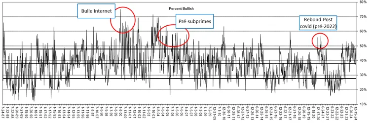 Courbe historique de la part d'investisseurs haussiers selon le sondage AAII, avec les pics de la bulle Internet, d'avant les subprimes et du rebond post-Covid