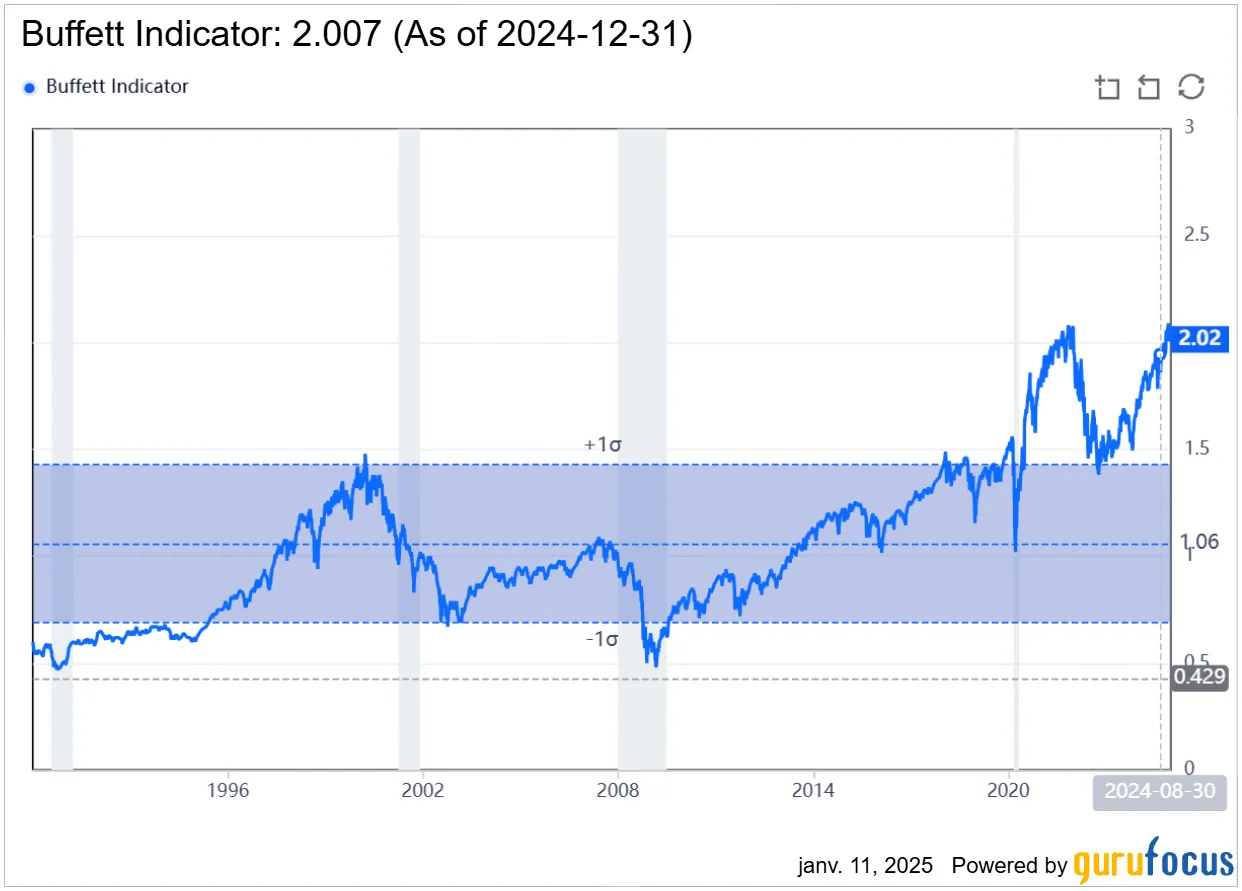 Courbe de l'indicateur de Buffett (capitalisation boursière sur PIB) à 2,007 fin décembre 2024, bien au-dessus de sa bande historique