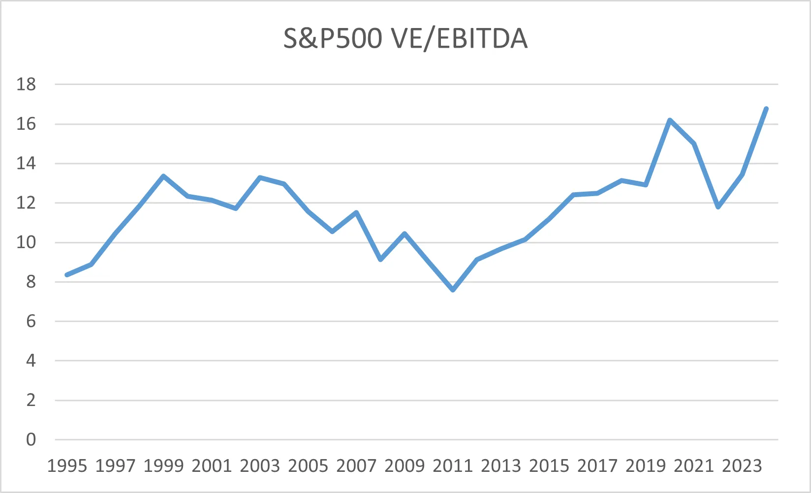 Courbe du ratio EV/EBITDA du S&P 500 de 1995 à 2024, qui atteint un plus haut vers 17 en 2024