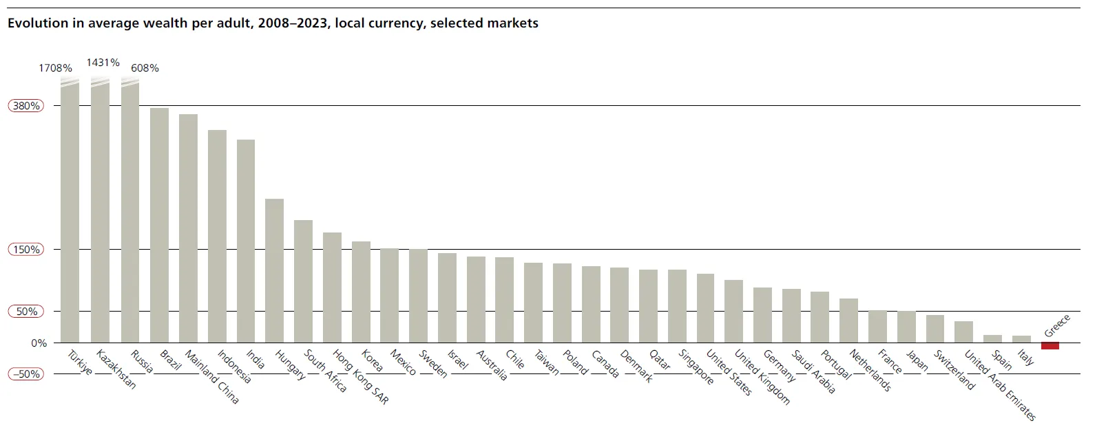 Histogramme de l'évolution de la richesse moyenne par adulte entre 2008 et 2023 par pays, en monnaie locale ; la France figure parmi les dernières