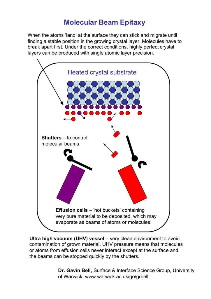 Schéma du principe de l'épitaxie par jets moléculaires : des cellules d'effusion chauffées projettent des atomes sur un substrat cristallin chauffé, dans une enceinte sous ultra-vide