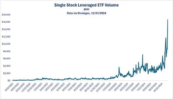 Courbe du volume des ETF à effet de levier sur une seule action, qui s'envole à la fin de 2024