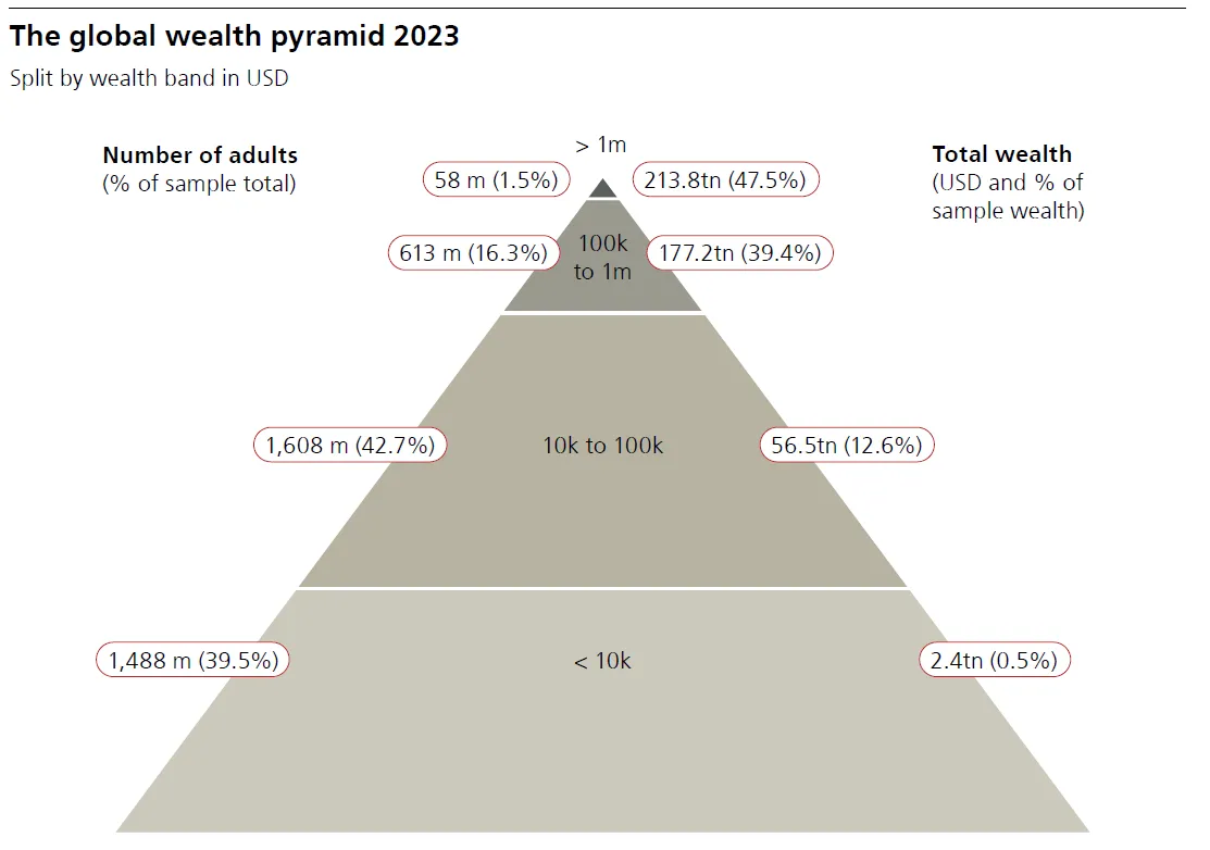 Pyramide de la richesse mondiale 2023 : 1,49 milliard d'adultes sous 10 000 dollars, 1,61 milliard entre 10 000 et 100 000, 613 millions entre 100 000 et 1 million, 58 millions au-delà, qui détiennent 47,5 % de la richesse